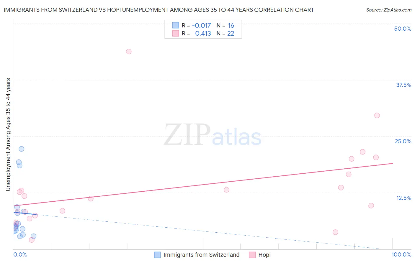 Immigrants from Switzerland vs Hopi Unemployment Among Ages 35 to 44 years