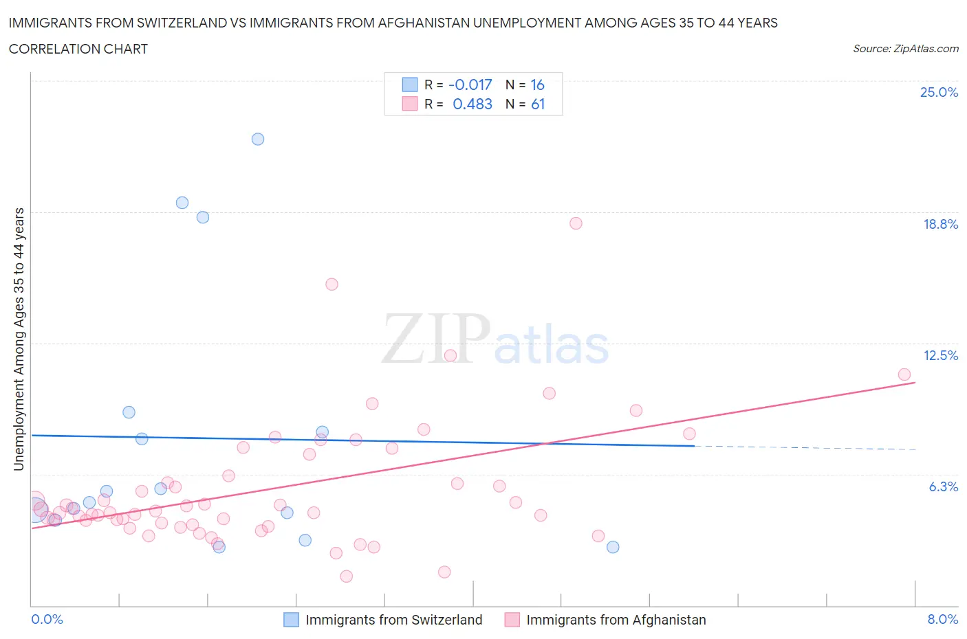 Immigrants from Switzerland vs Immigrants from Afghanistan Unemployment Among Ages 35 to 44 years