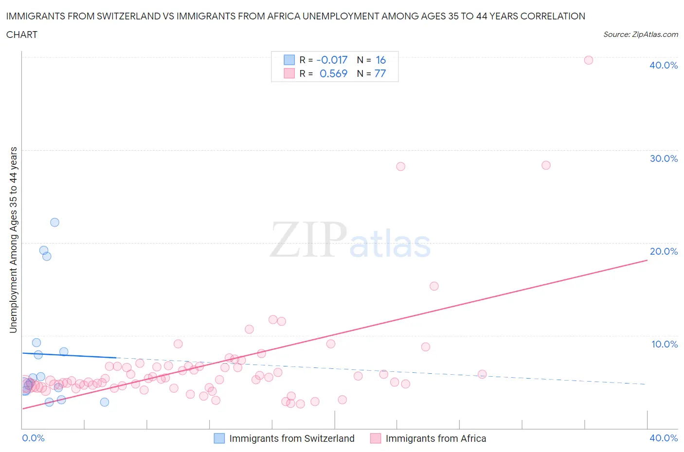 Immigrants from Switzerland vs Immigrants from Africa Unemployment Among Ages 35 to 44 years