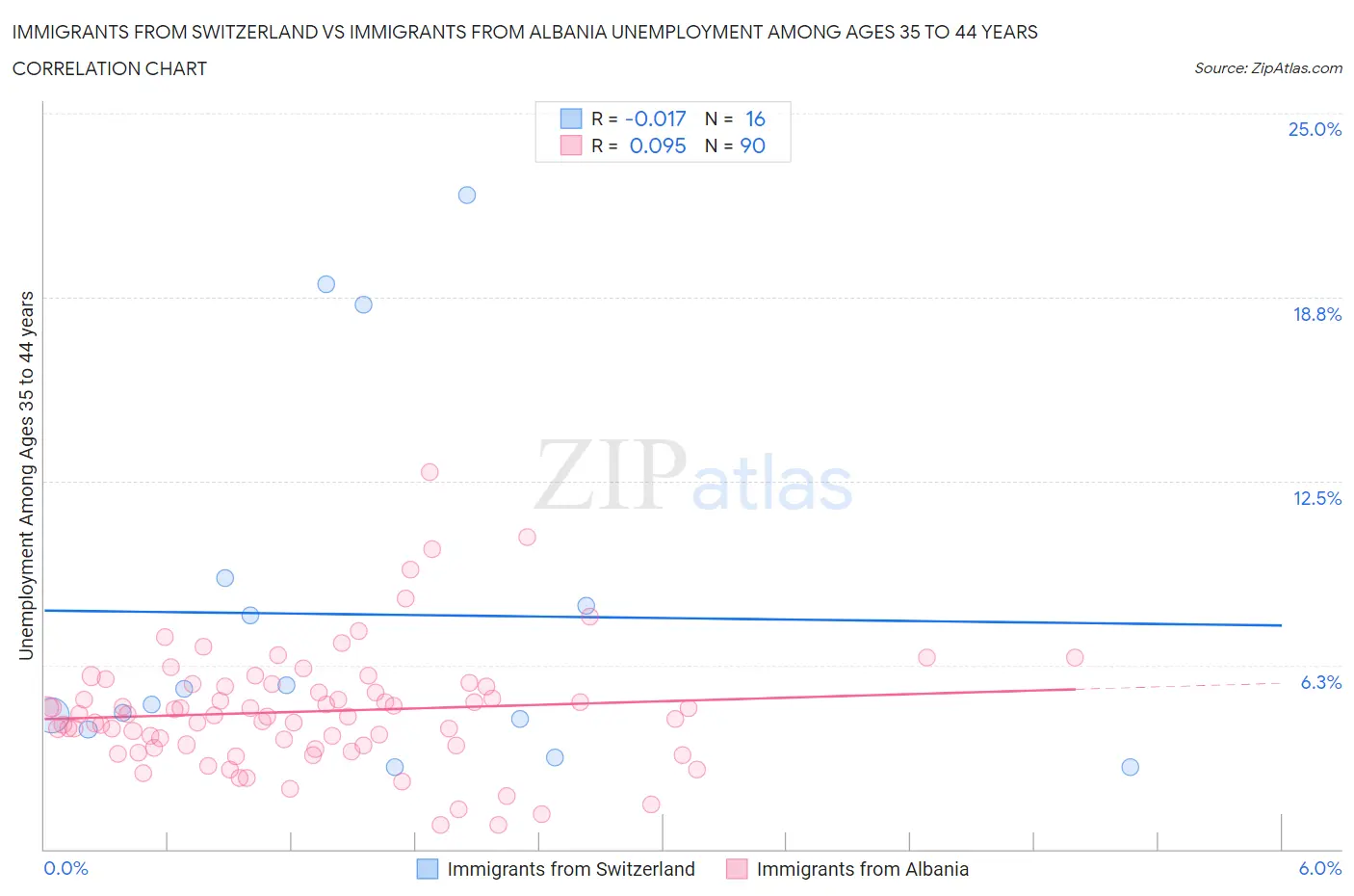 Immigrants from Switzerland vs Immigrants from Albania Unemployment Among Ages 35 to 44 years