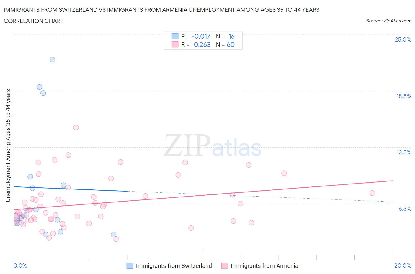 Immigrants from Switzerland vs Immigrants from Armenia Unemployment Among Ages 35 to 44 years