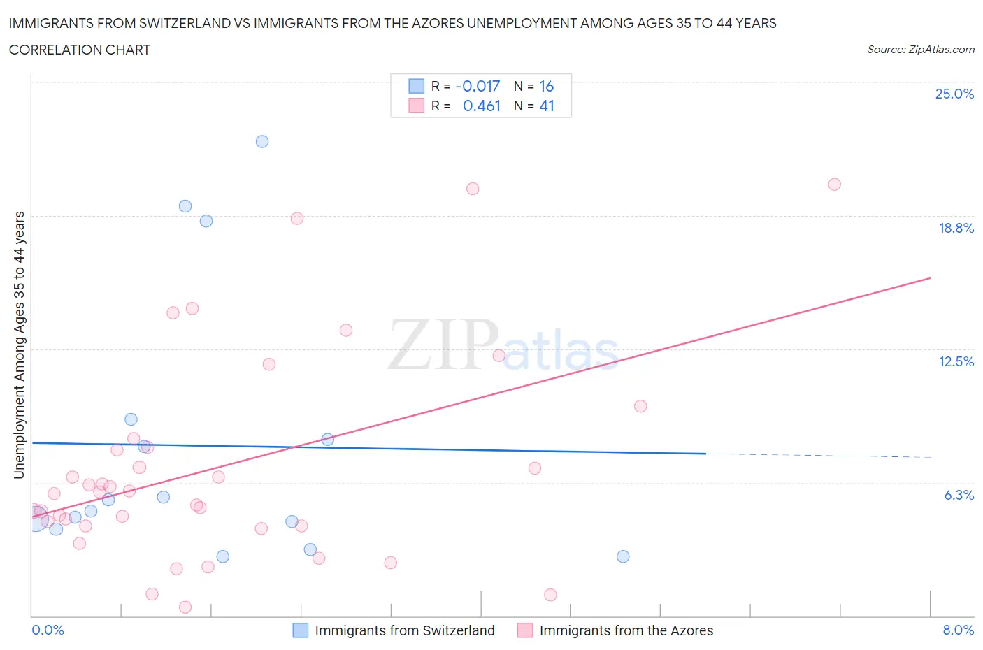 Immigrants from Switzerland vs Immigrants from the Azores Unemployment Among Ages 35 to 44 years