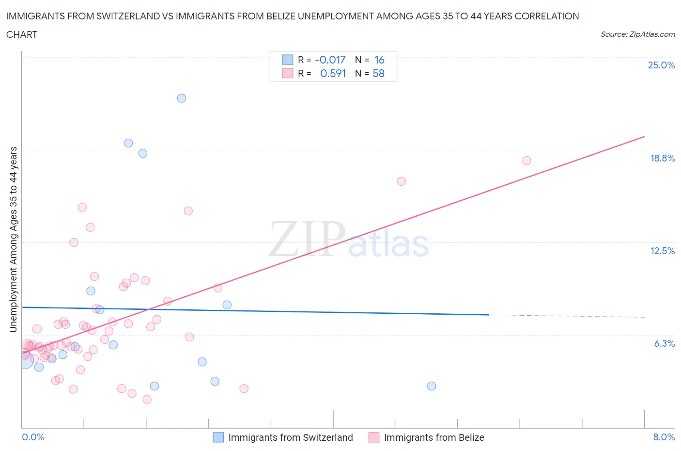 Immigrants from Switzerland vs Immigrants from Belize Unemployment Among Ages 35 to 44 years