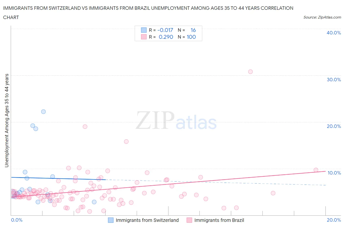 Immigrants from Switzerland vs Immigrants from Brazil Unemployment Among Ages 35 to 44 years