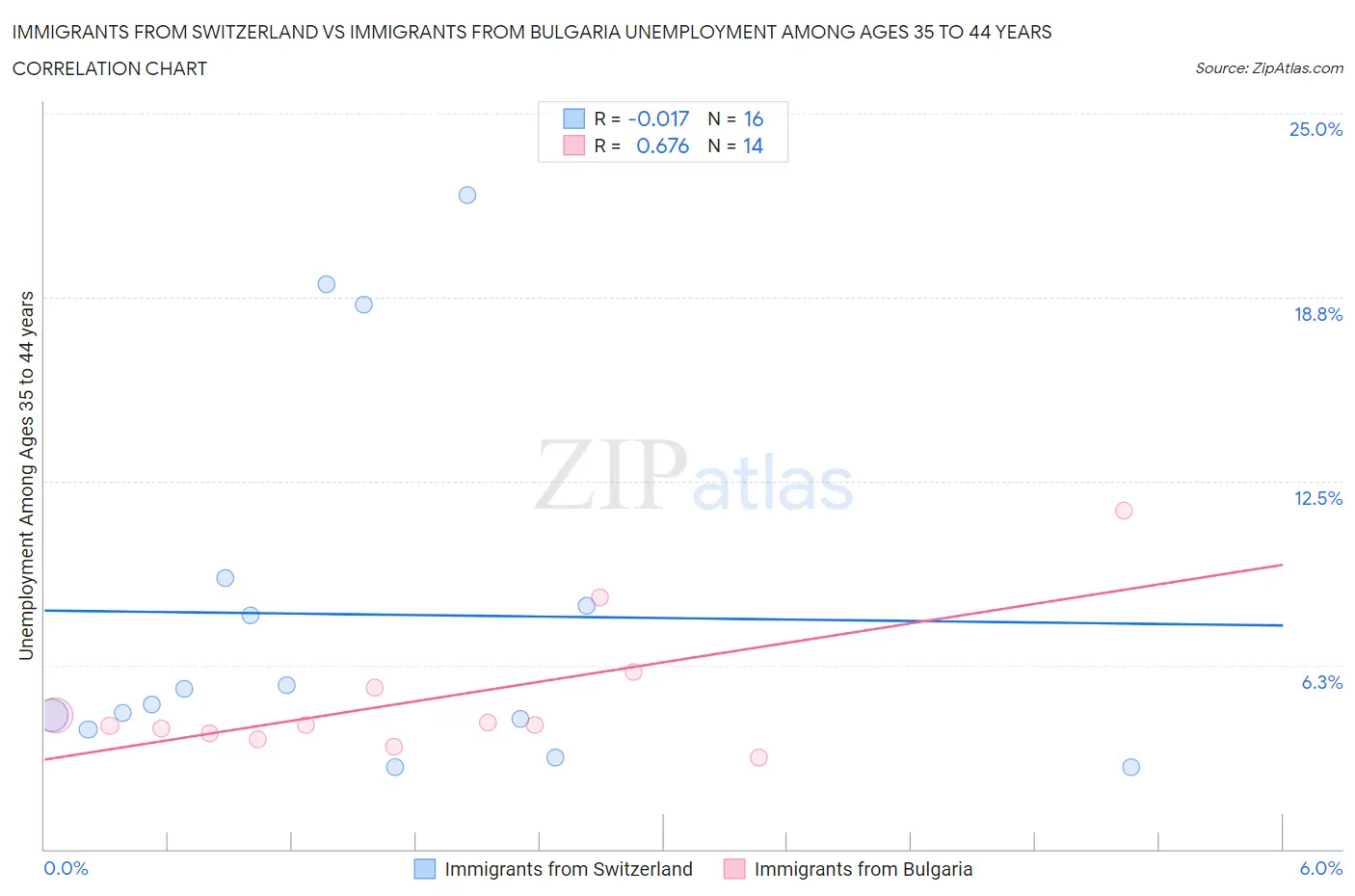 Immigrants from Switzerland vs Immigrants from Bulgaria Unemployment Among Ages 35 to 44 years