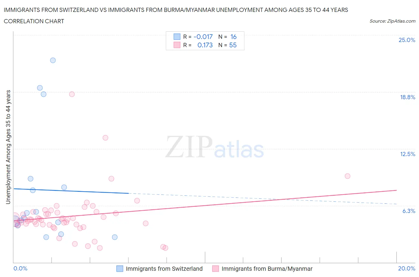 Immigrants from Switzerland vs Immigrants from Burma/Myanmar Unemployment Among Ages 35 to 44 years