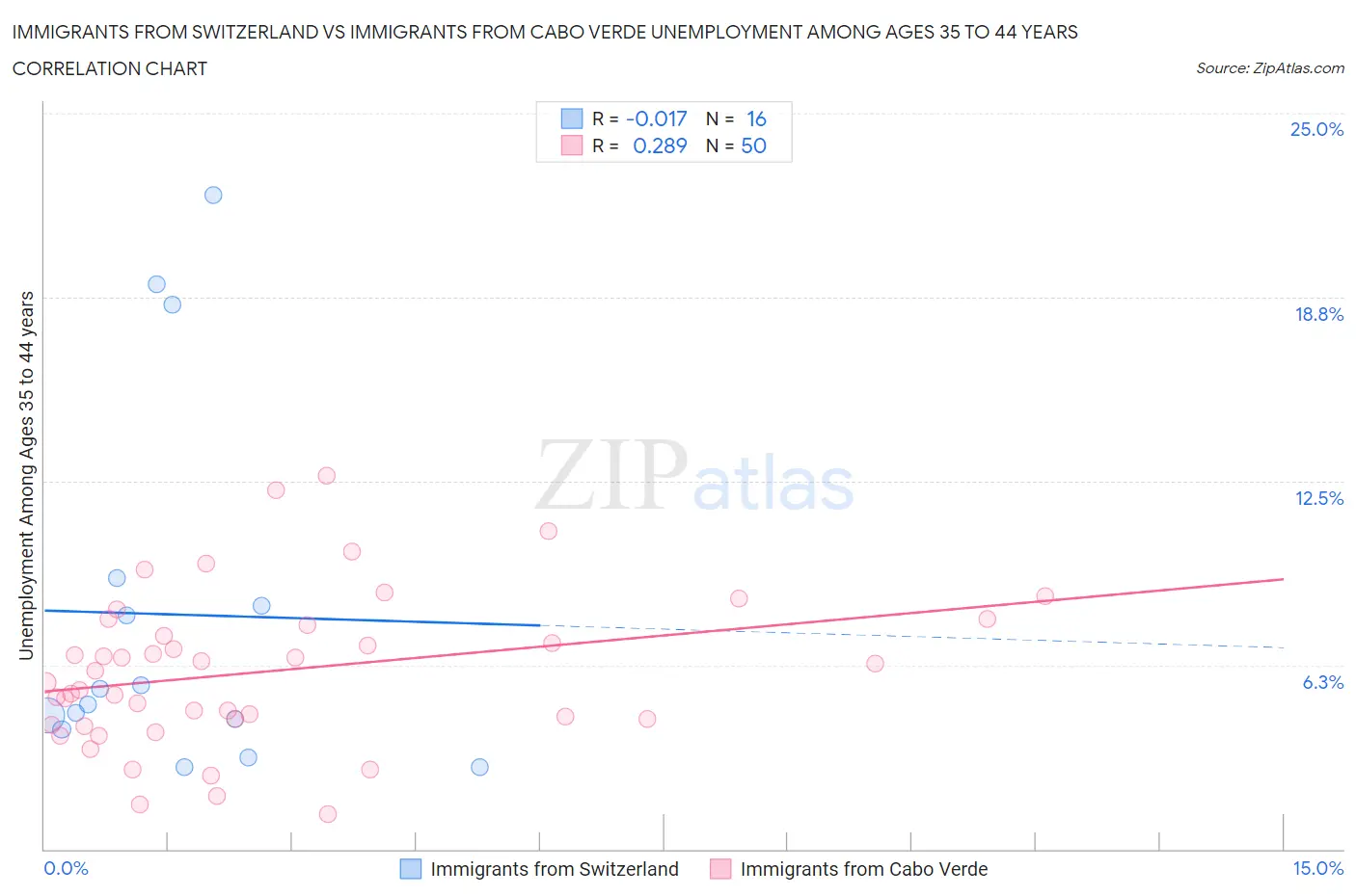 Immigrants from Switzerland vs Immigrants from Cabo Verde Unemployment Among Ages 35 to 44 years