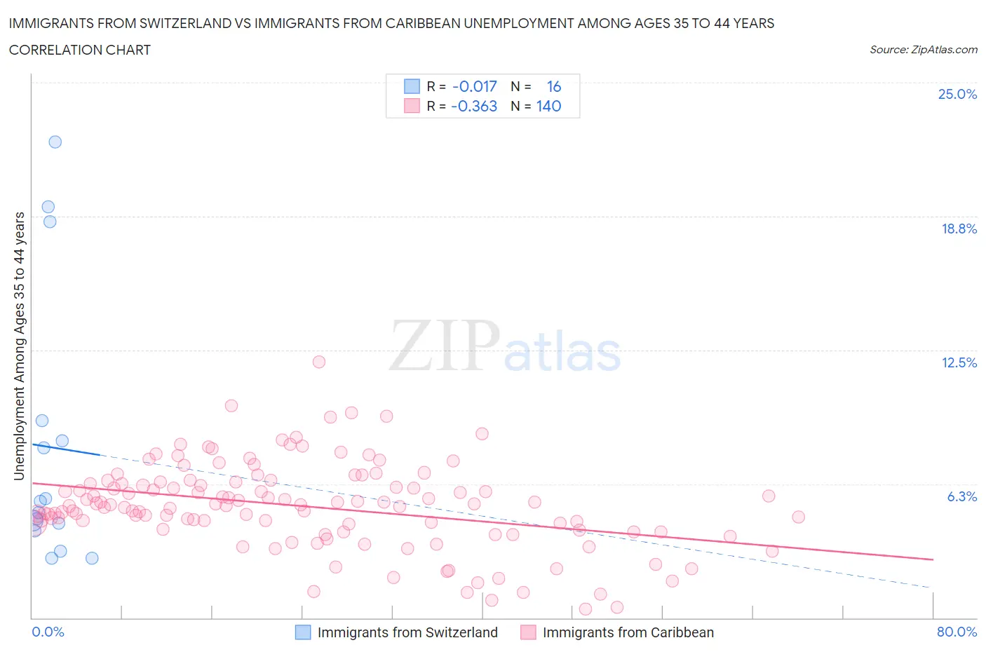 Immigrants from Switzerland vs Immigrants from Caribbean Unemployment Among Ages 35 to 44 years