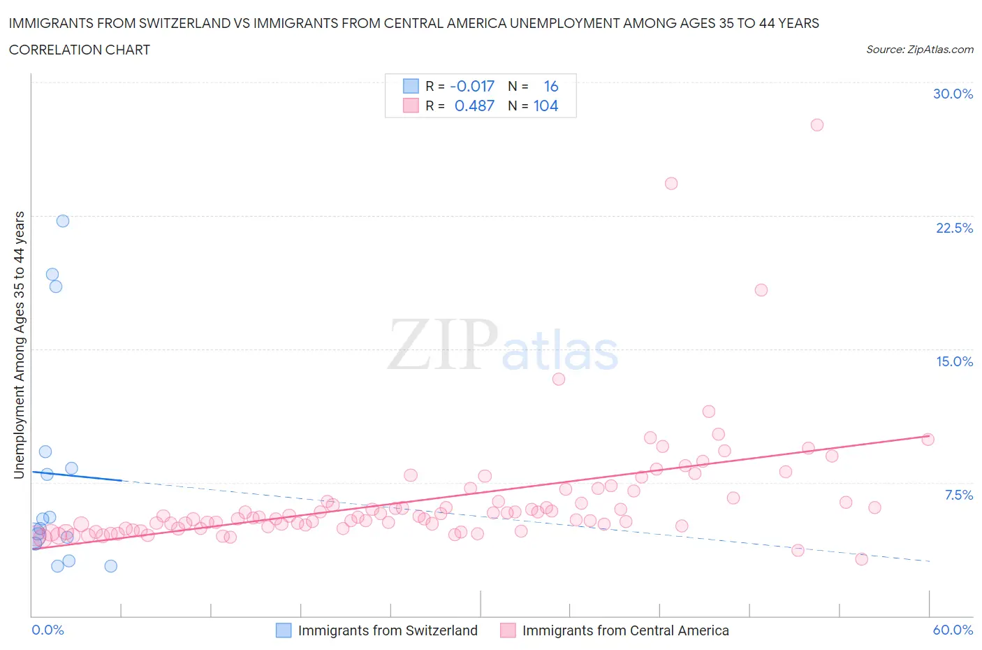Immigrants from Switzerland vs Immigrants from Central America Unemployment Among Ages 35 to 44 years