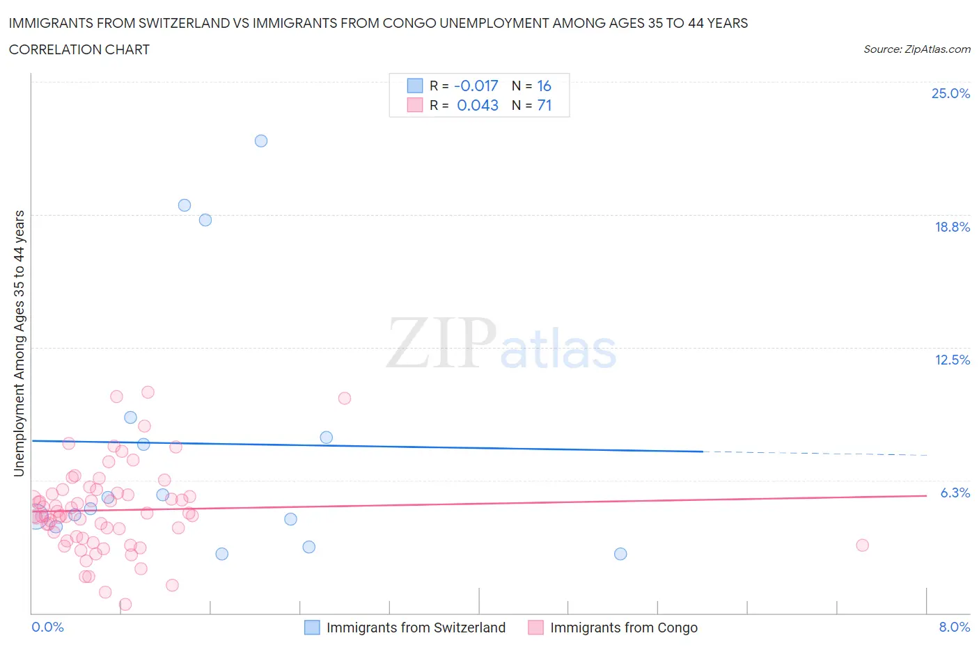 Immigrants from Switzerland vs Immigrants from Congo Unemployment Among Ages 35 to 44 years