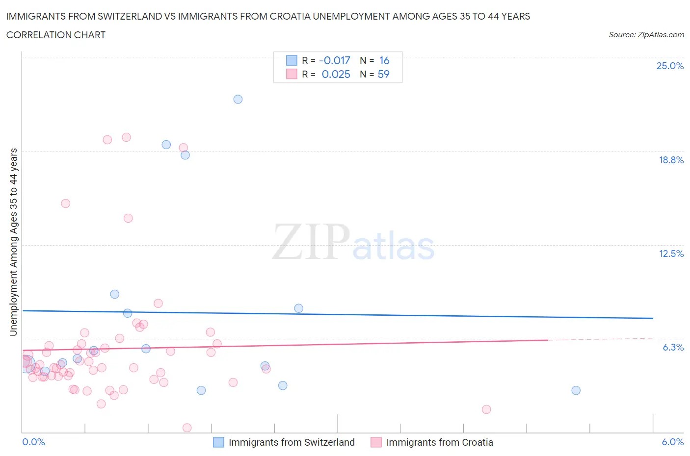 Immigrants from Switzerland vs Immigrants from Croatia Unemployment Among Ages 35 to 44 years