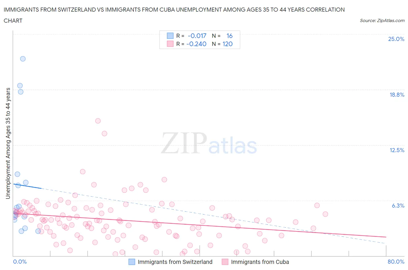 Immigrants from Switzerland vs Immigrants from Cuba Unemployment Among Ages 35 to 44 years
