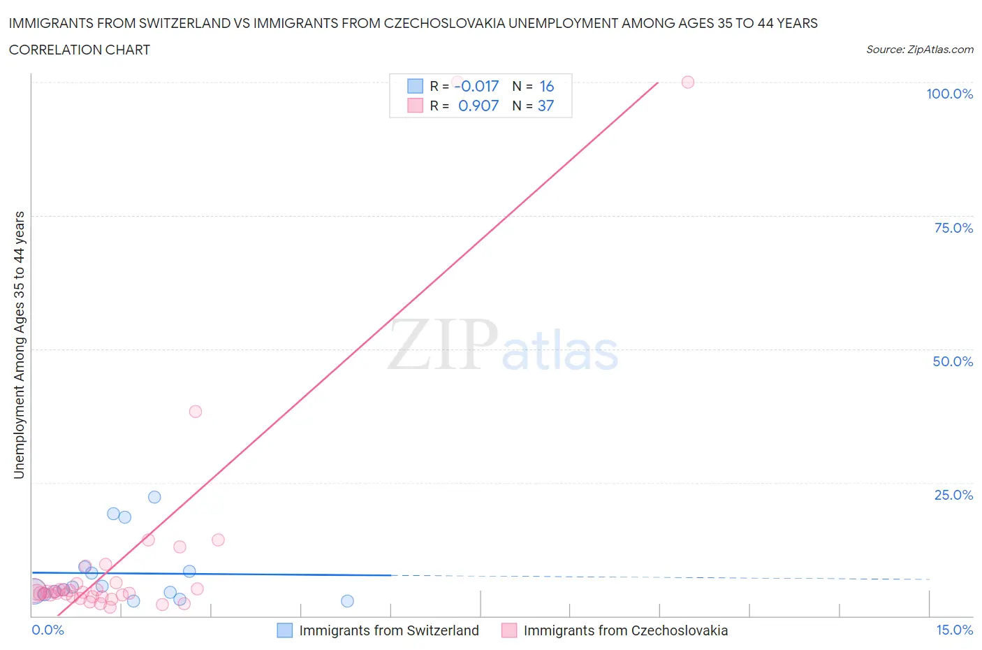 Immigrants from Switzerland vs Immigrants from Czechoslovakia Unemployment Among Ages 35 to 44 years