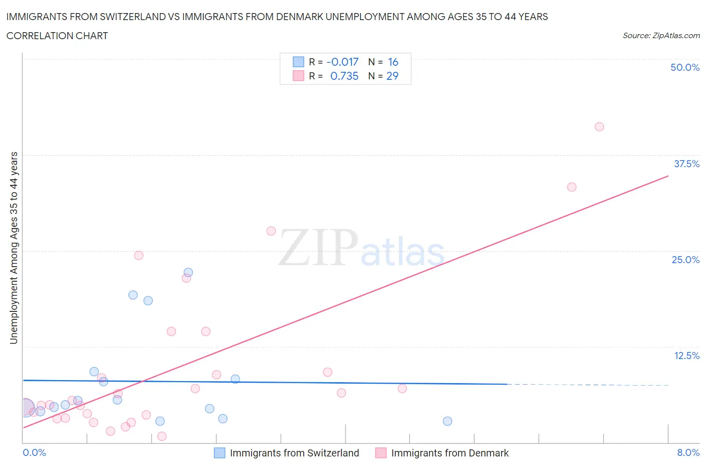 Immigrants from Switzerland vs Immigrants from Denmark Unemployment Among Ages 35 to 44 years