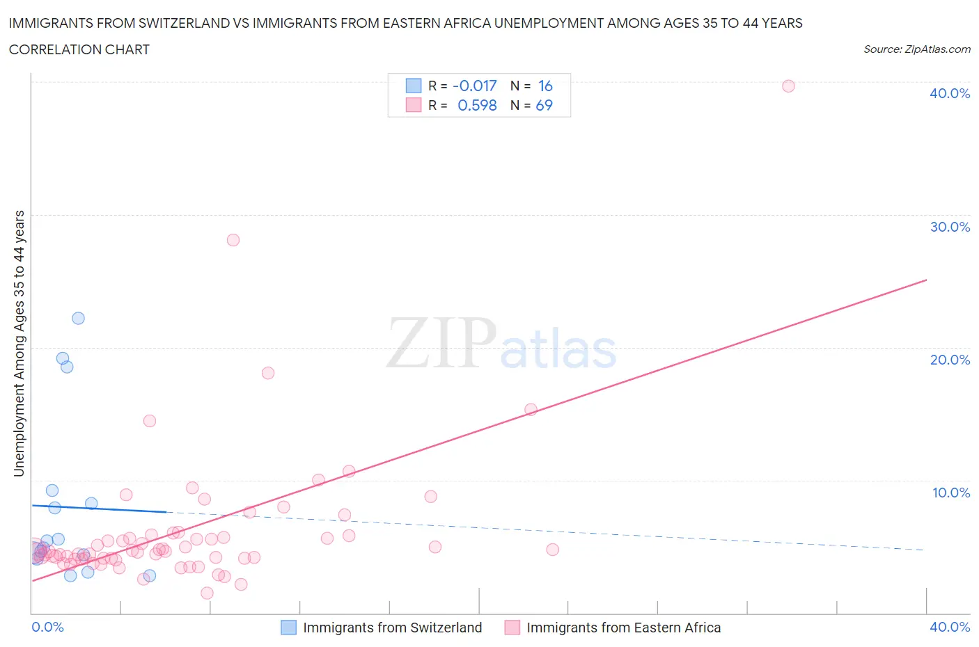 Immigrants from Switzerland vs Immigrants from Eastern Africa Unemployment Among Ages 35 to 44 years