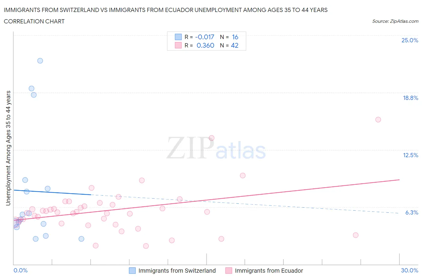 Immigrants from Switzerland vs Immigrants from Ecuador Unemployment Among Ages 35 to 44 years