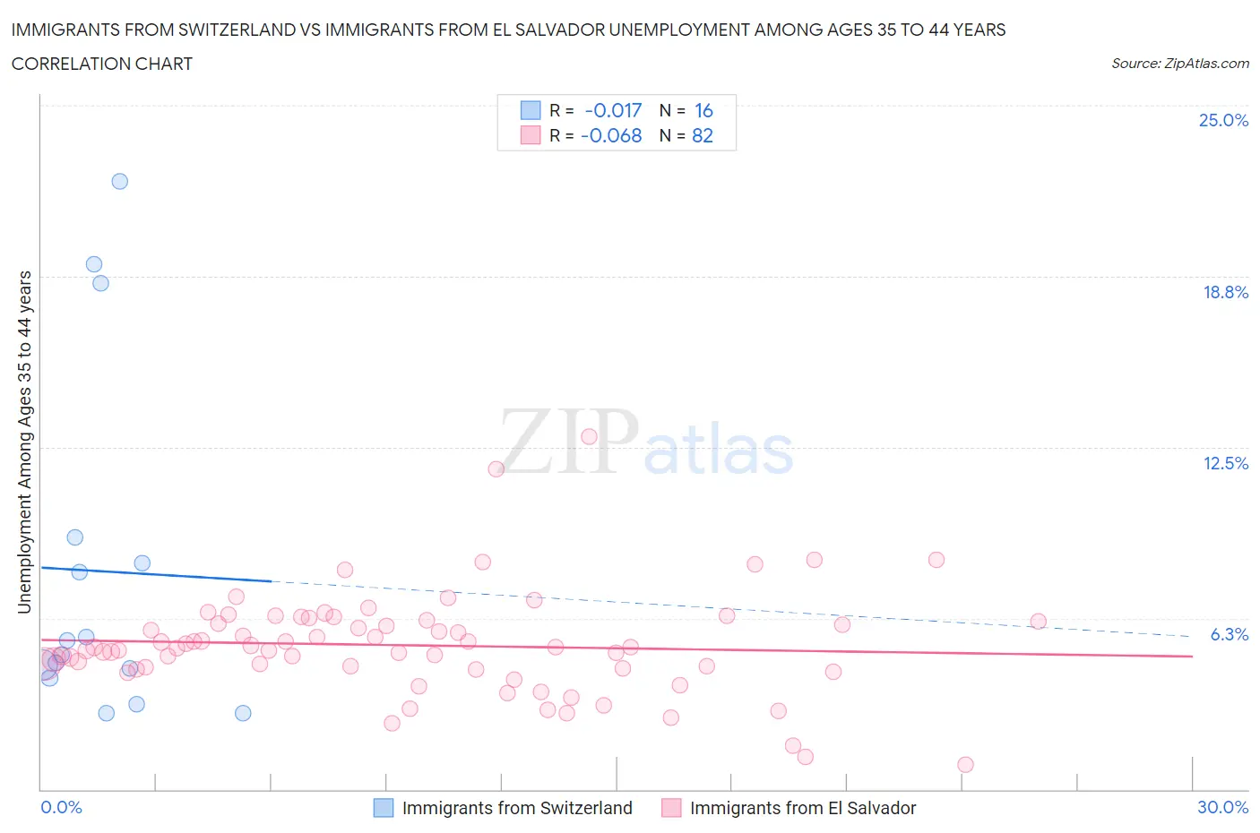 Immigrants from Switzerland vs Immigrants from El Salvador Unemployment Among Ages 35 to 44 years