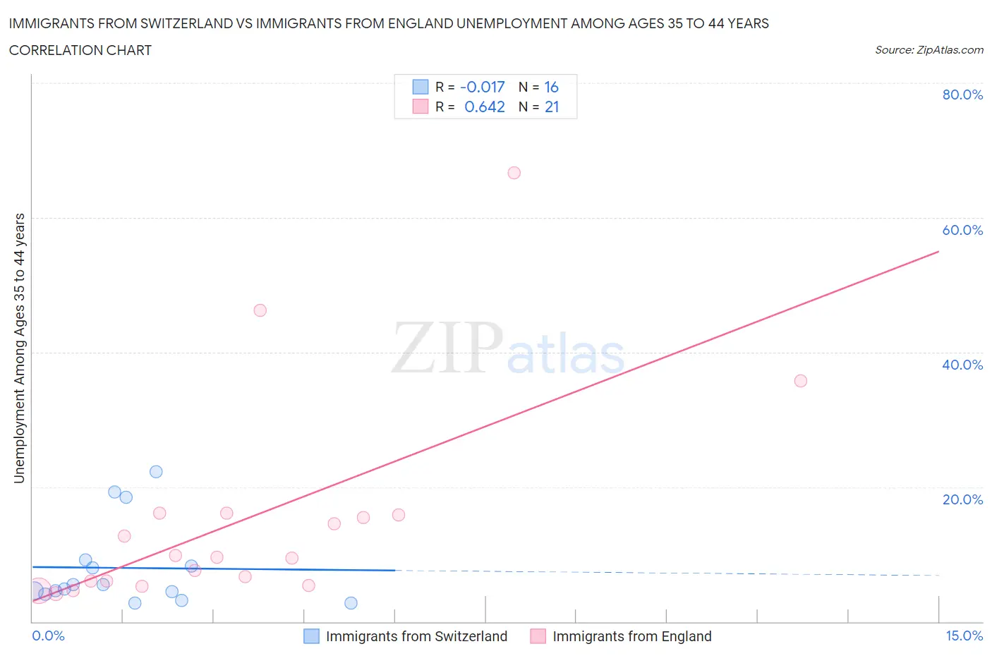 Immigrants from Switzerland vs Immigrants from England Unemployment Among Ages 35 to 44 years