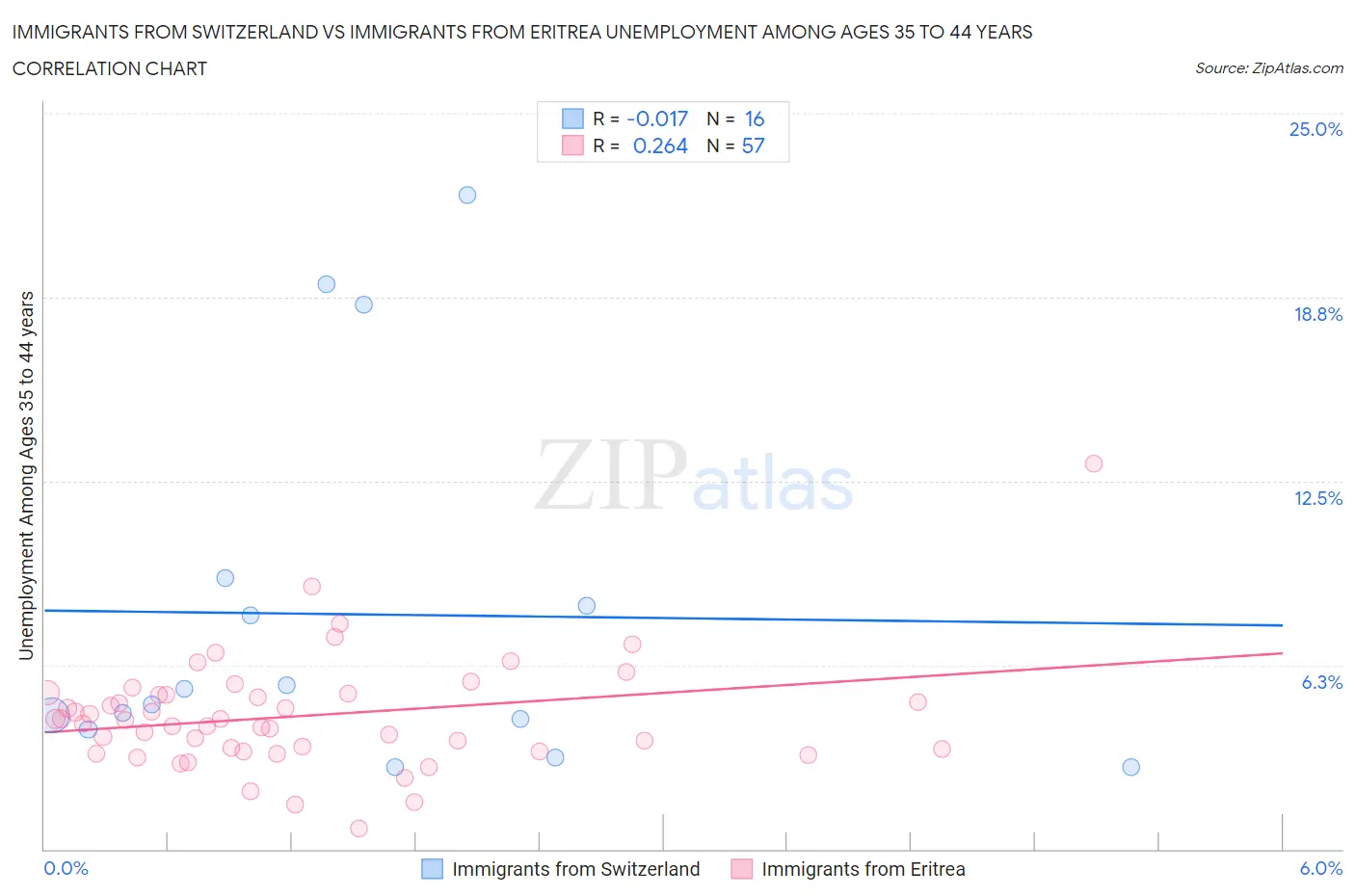 Immigrants from Switzerland vs Immigrants from Eritrea Unemployment Among Ages 35 to 44 years