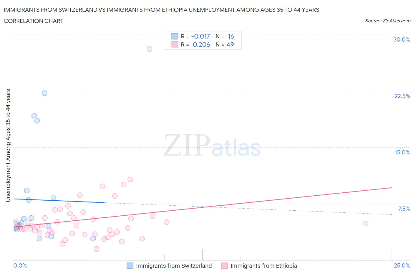 Immigrants from Switzerland vs Immigrants from Ethiopia Unemployment Among Ages 35 to 44 years