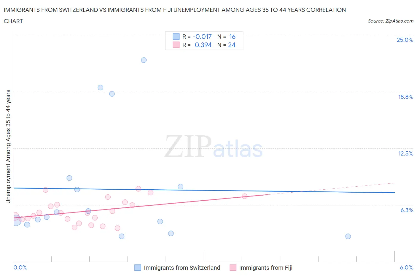 Immigrants from Switzerland vs Immigrants from Fiji Unemployment Among Ages 35 to 44 years