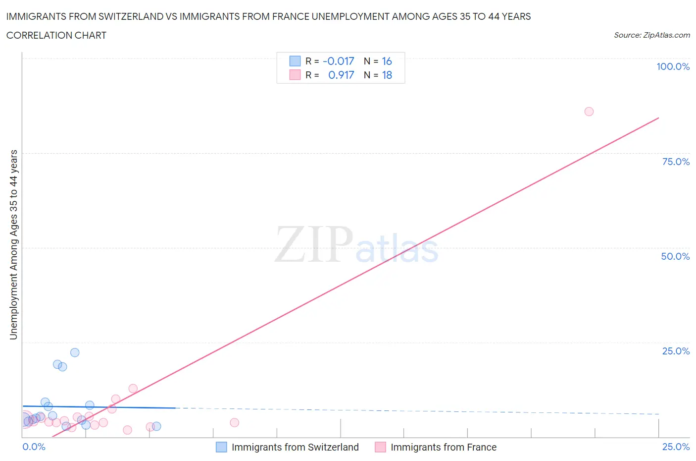 Immigrants from Switzerland vs Immigrants from France Unemployment Among Ages 35 to 44 years