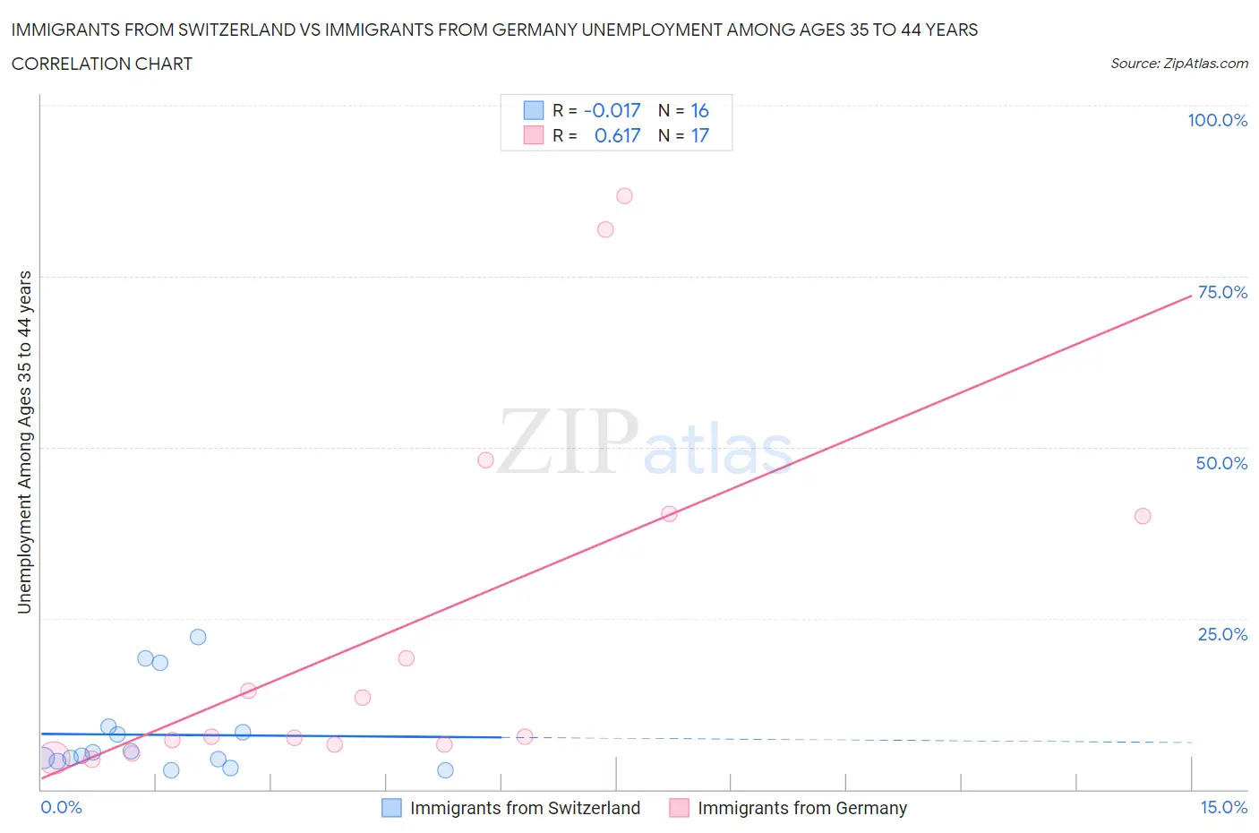 Immigrants from Switzerland vs Immigrants from Germany Unemployment Among Ages 35 to 44 years