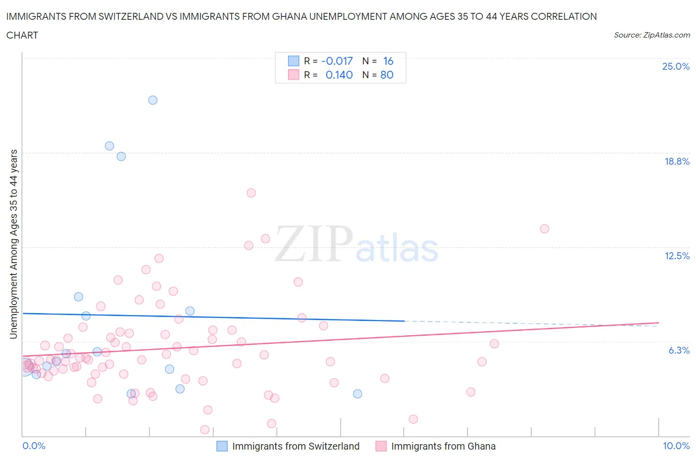 Immigrants from Switzerland vs Immigrants from Ghana Unemployment Among Ages 35 to 44 years