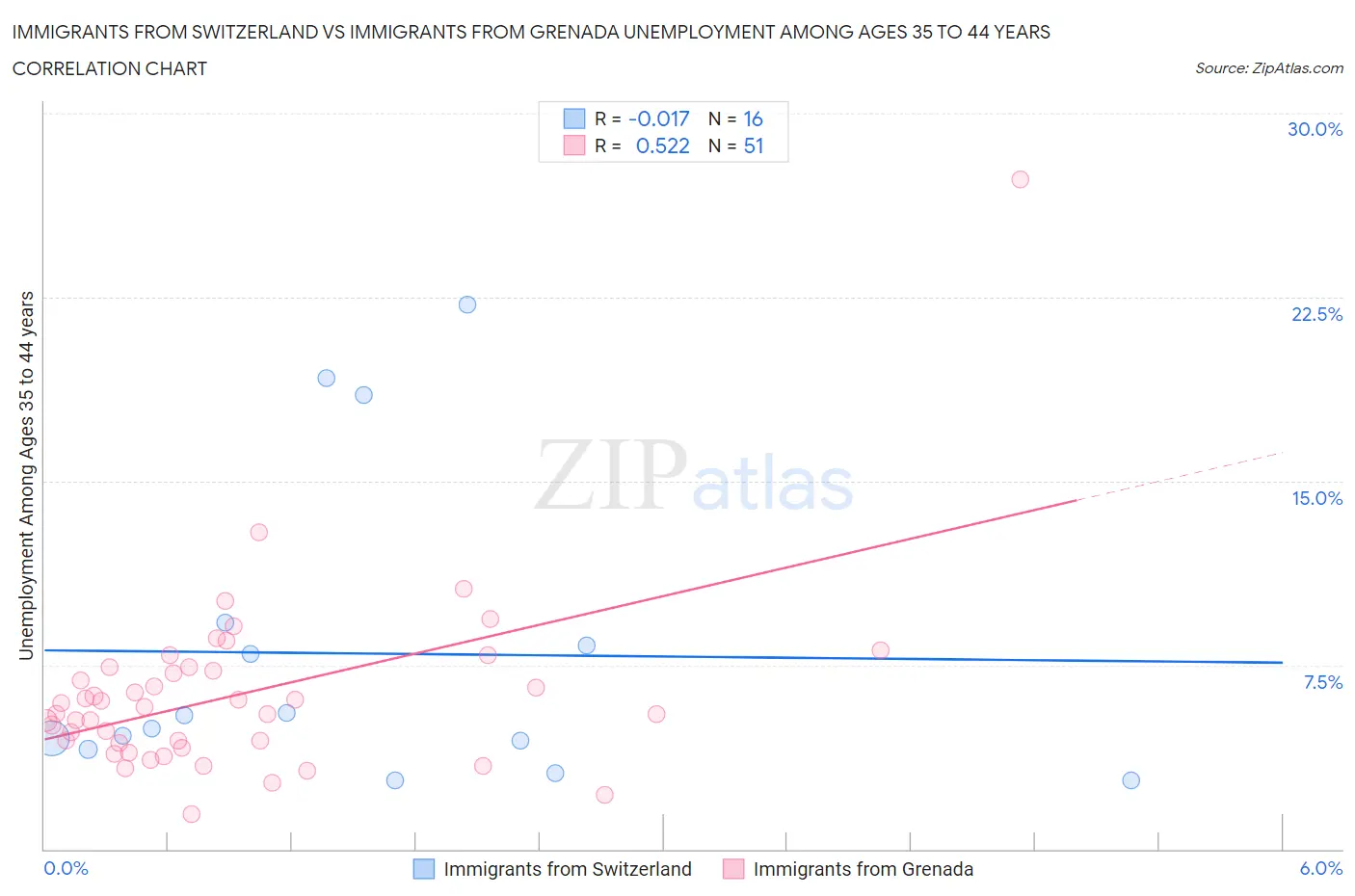 Immigrants from Switzerland vs Immigrants from Grenada Unemployment Among Ages 35 to 44 years