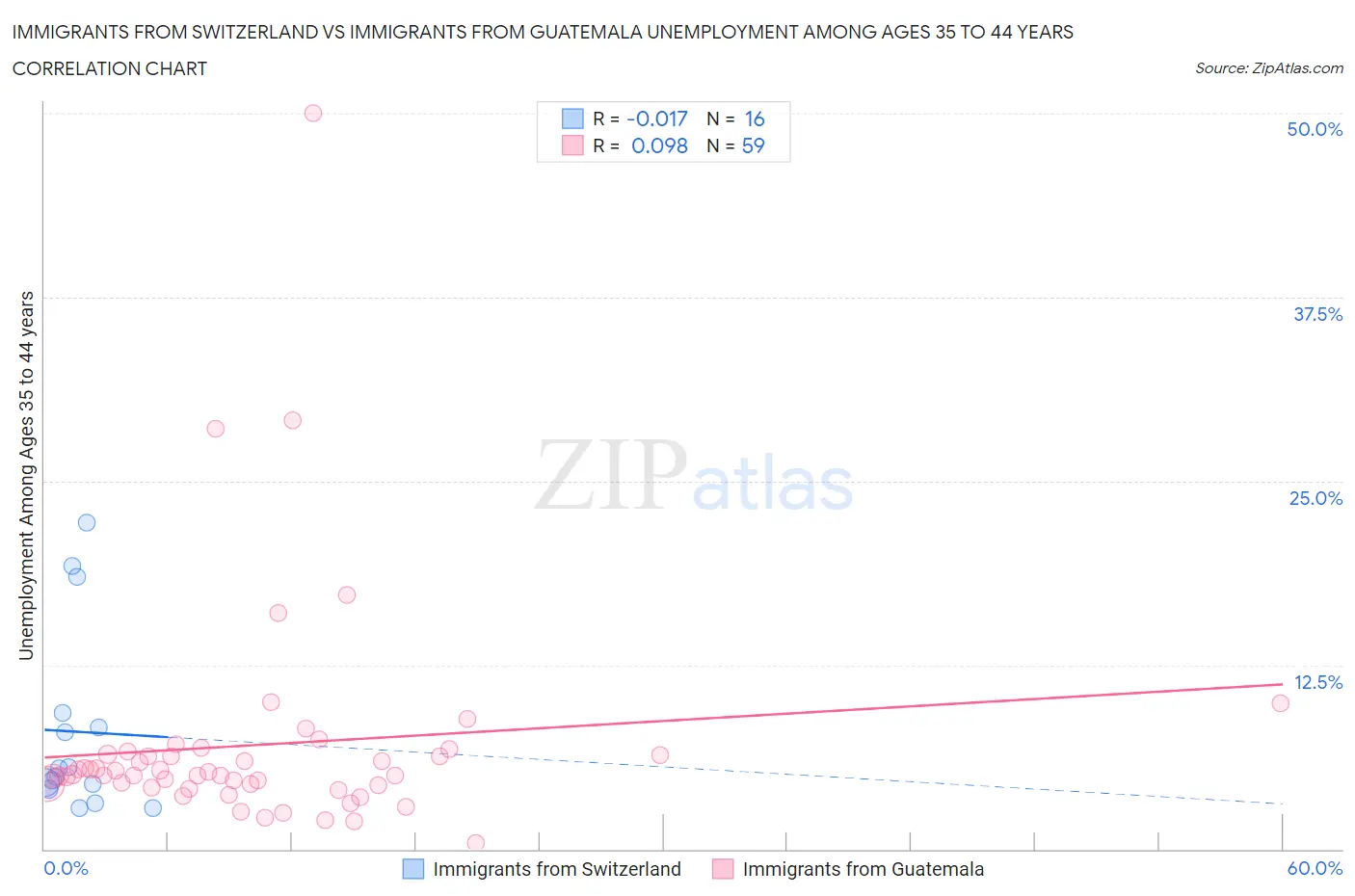 Immigrants from Switzerland vs Immigrants from Guatemala Unemployment Among Ages 35 to 44 years