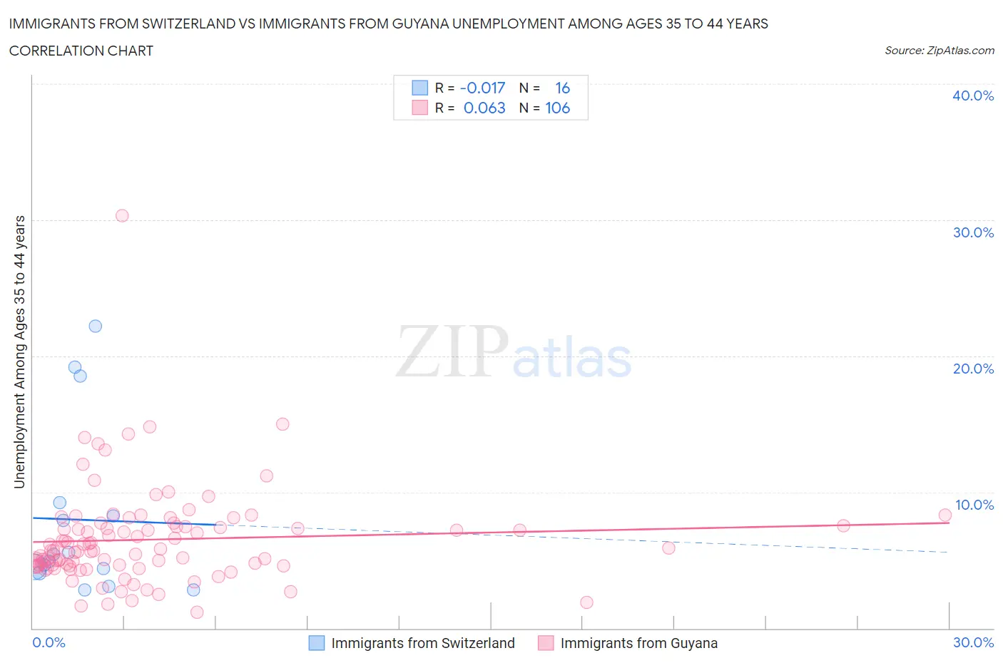 Immigrants from Switzerland vs Immigrants from Guyana Unemployment Among Ages 35 to 44 years