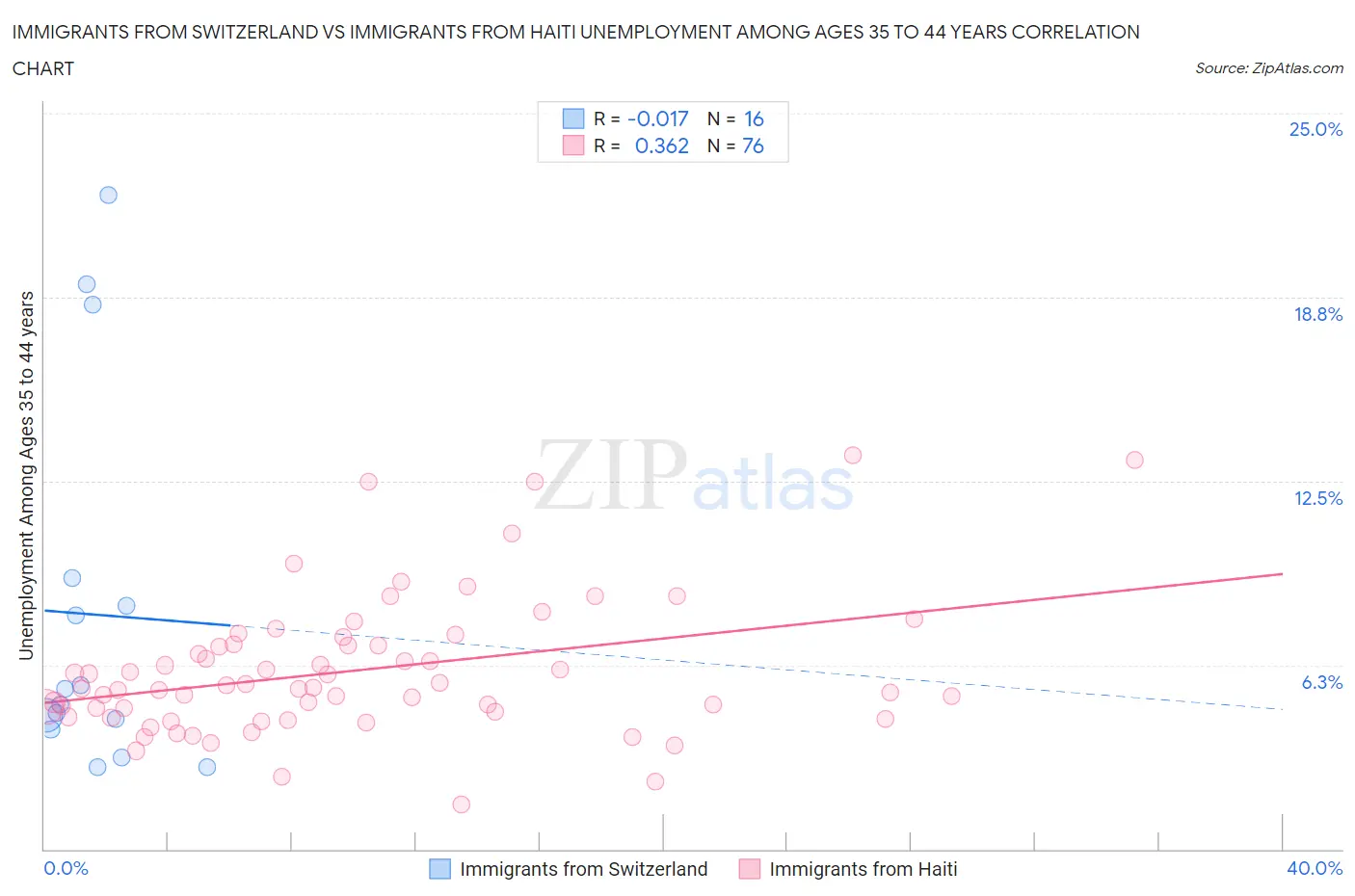 Immigrants from Switzerland vs Immigrants from Haiti Unemployment Among Ages 35 to 44 years