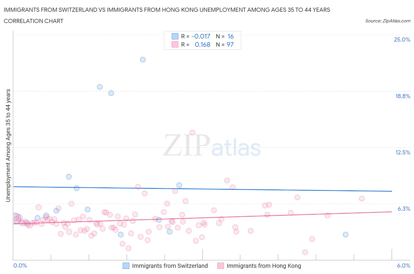 Immigrants from Switzerland vs Immigrants from Hong Kong Unemployment Among Ages 35 to 44 years