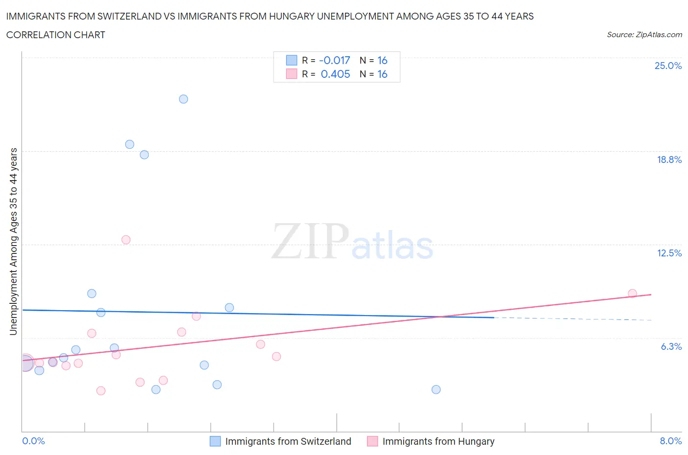 Immigrants from Switzerland vs Immigrants from Hungary Unemployment Among Ages 35 to 44 years