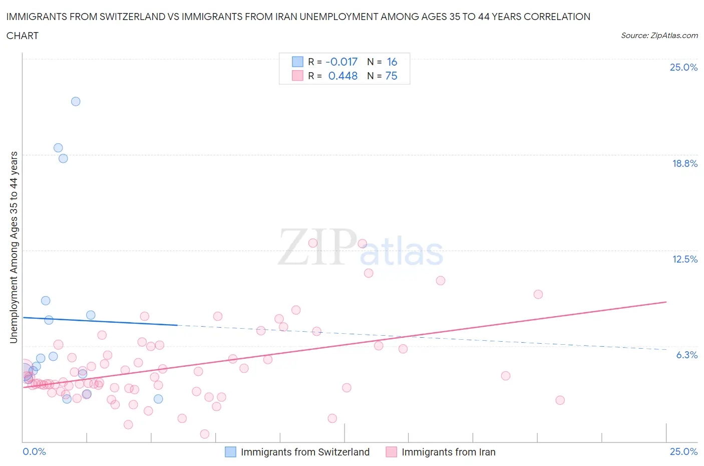 Immigrants from Switzerland vs Immigrants from Iran Unemployment Among Ages 35 to 44 years