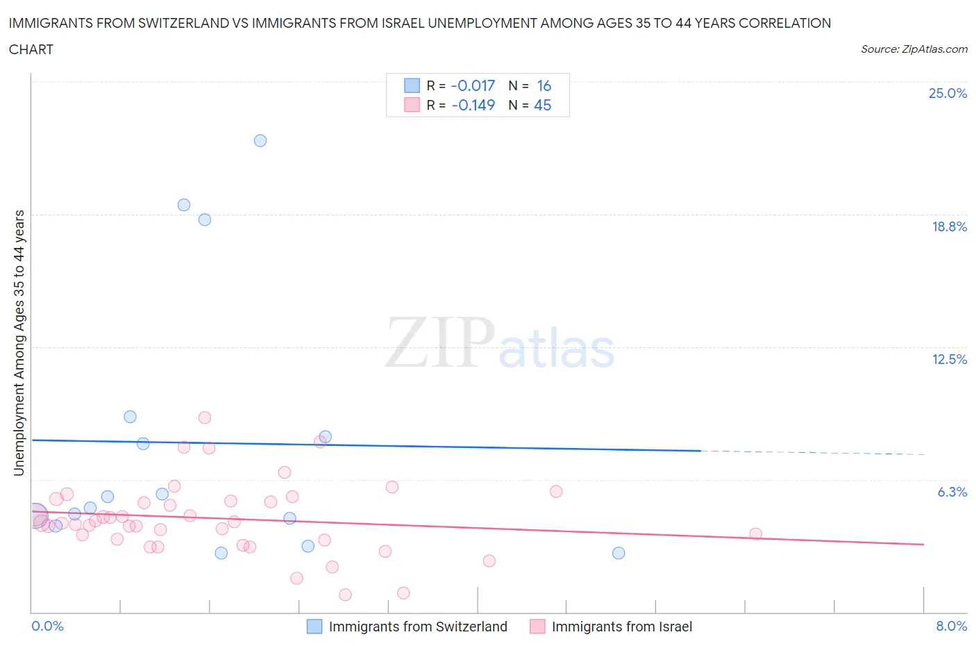 Immigrants from Switzerland vs Immigrants from Israel Unemployment Among Ages 35 to 44 years