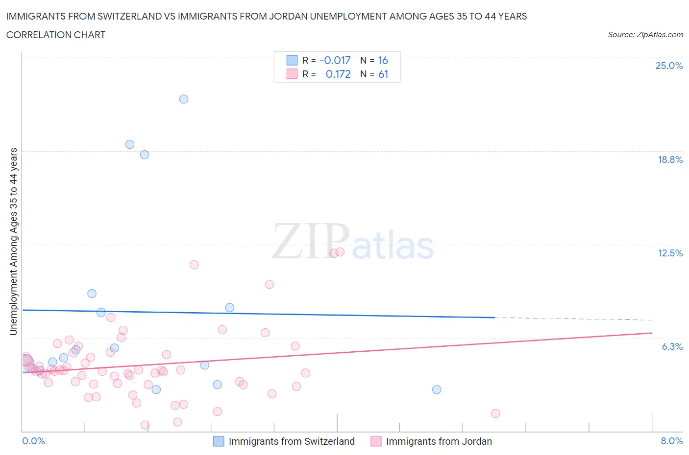 Immigrants from Switzerland vs Immigrants from Jordan Unemployment Among Ages 35 to 44 years