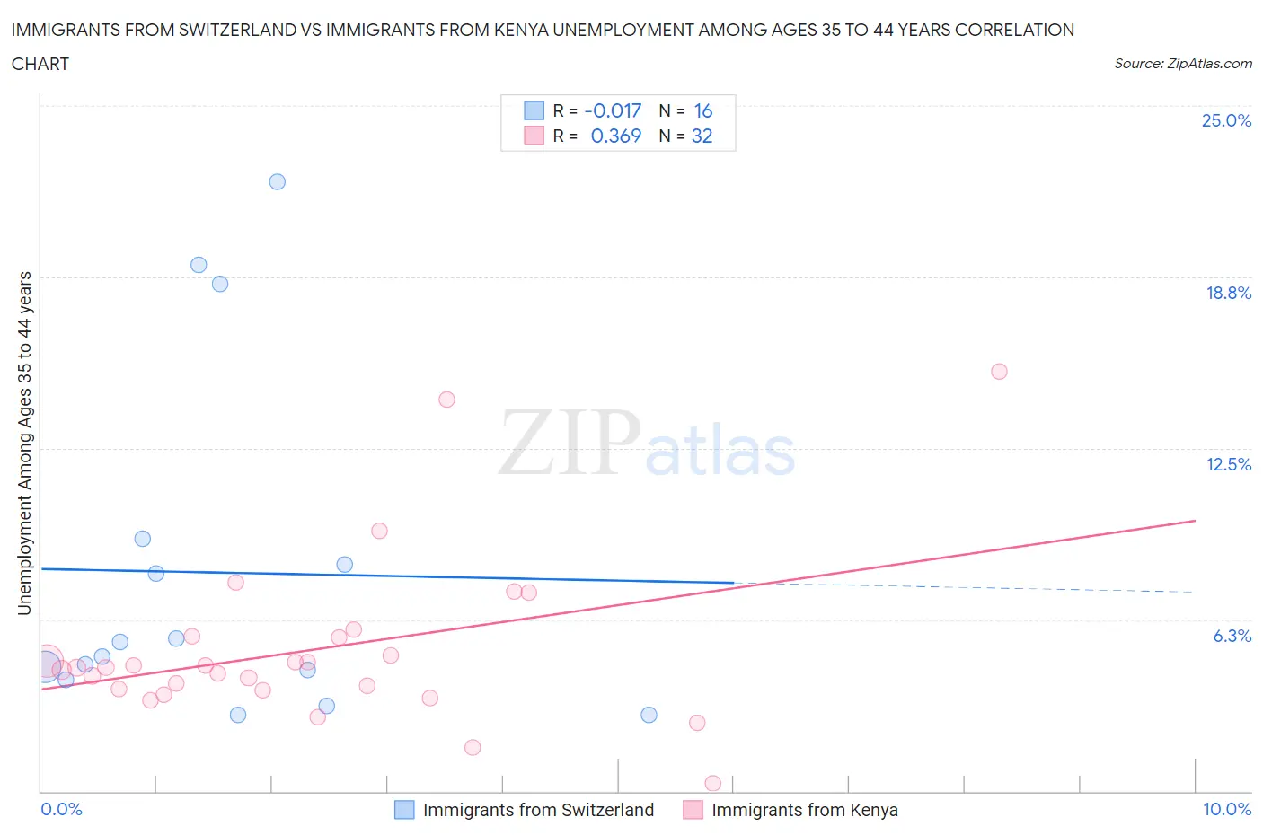 Immigrants from Switzerland vs Immigrants from Kenya Unemployment Among Ages 35 to 44 years