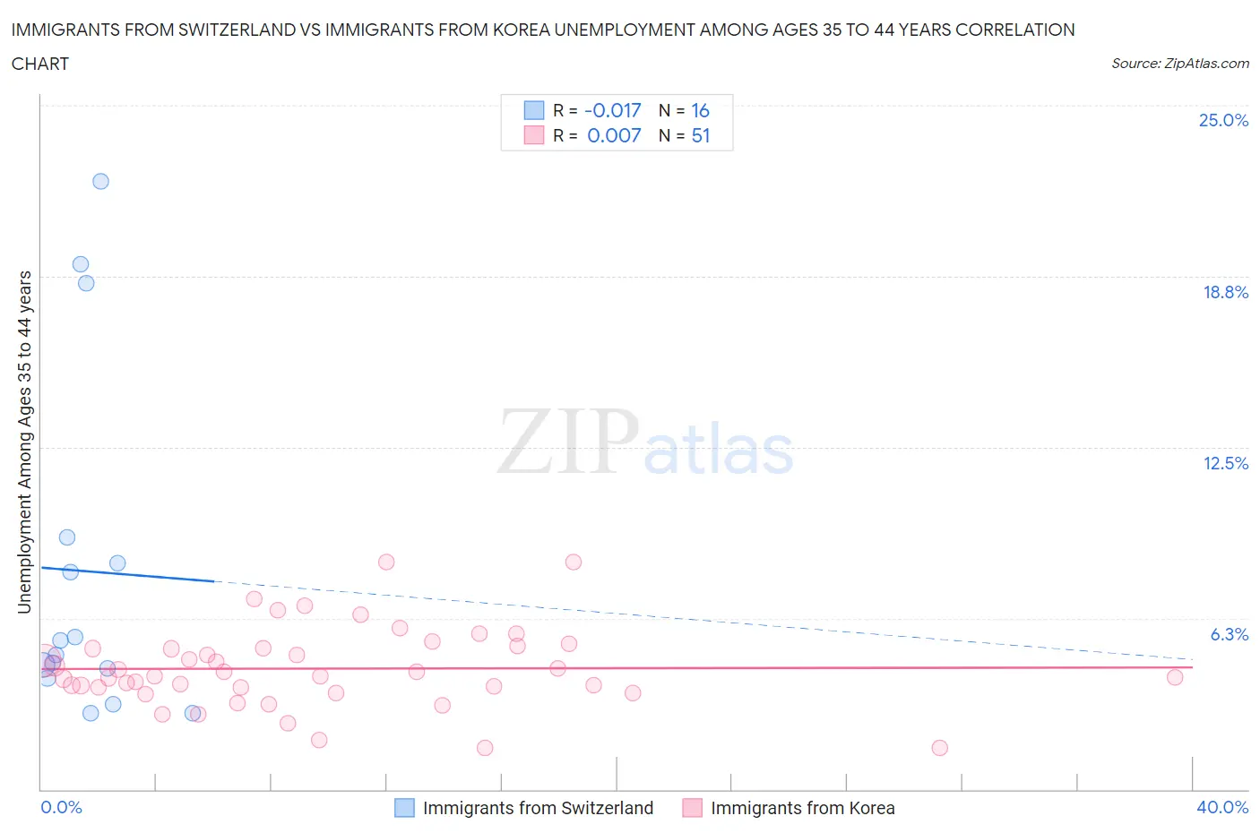 Immigrants from Switzerland vs Immigrants from Korea Unemployment Among Ages 35 to 44 years