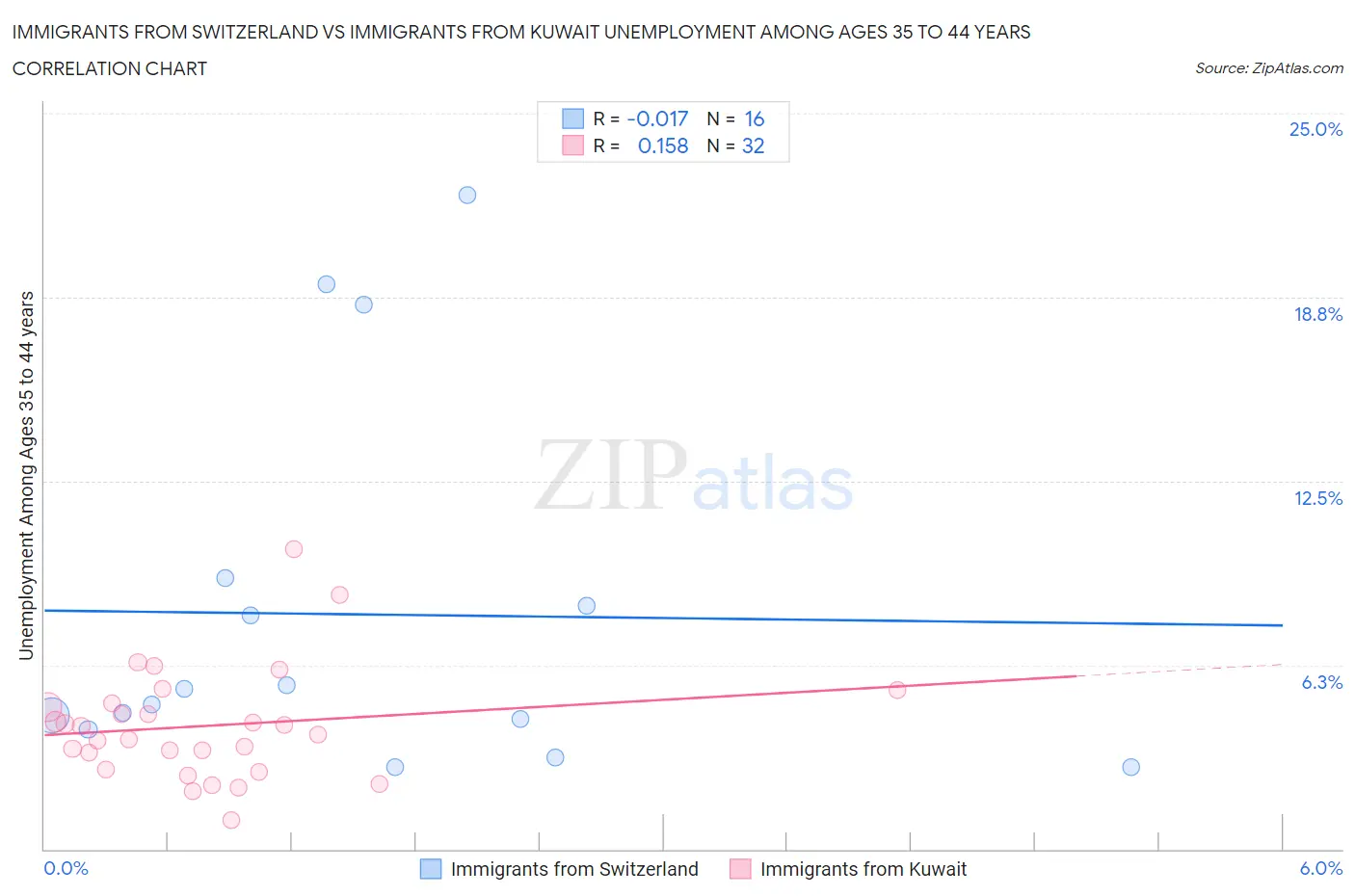 Immigrants from Switzerland vs Immigrants from Kuwait Unemployment Among Ages 35 to 44 years