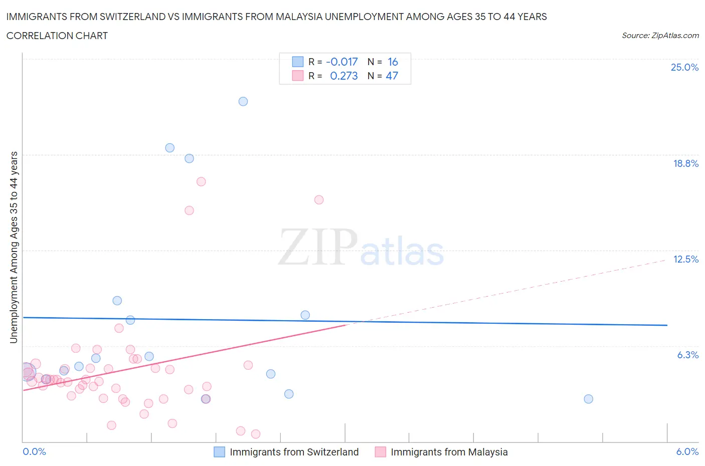 Immigrants from Switzerland vs Immigrants from Malaysia Unemployment Among Ages 35 to 44 years
