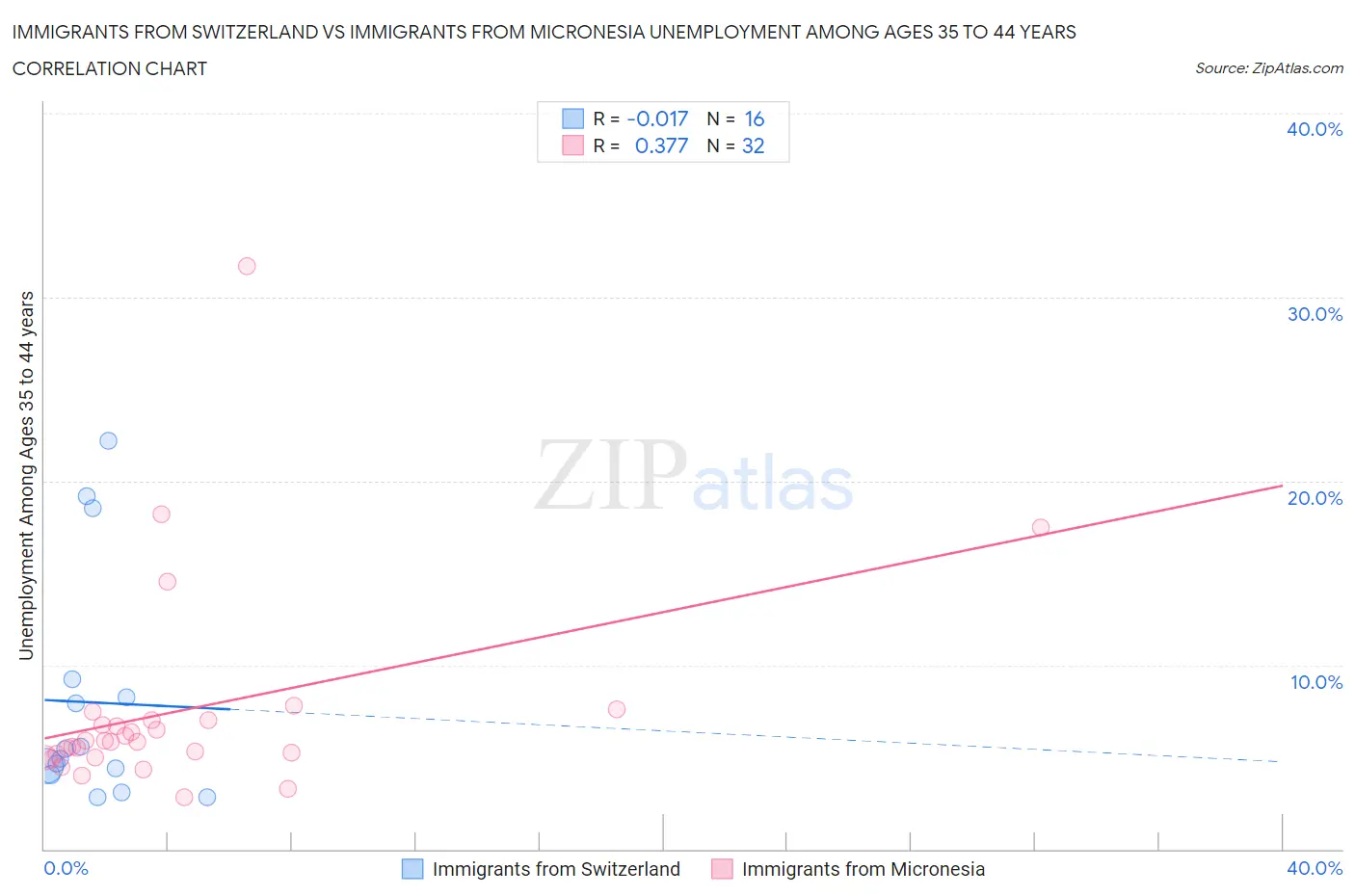 Immigrants from Switzerland vs Immigrants from Micronesia Unemployment Among Ages 35 to 44 years