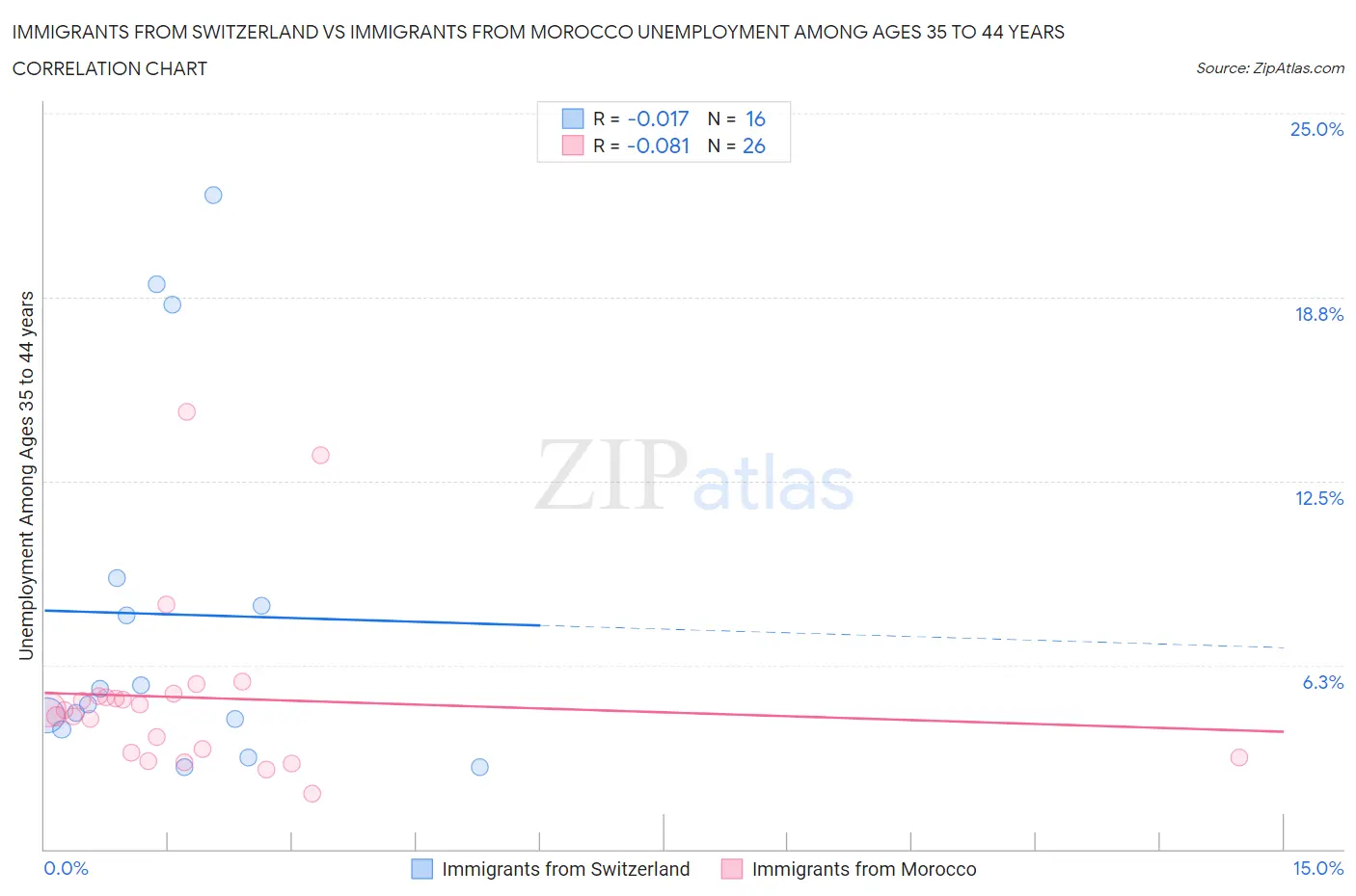 Immigrants from Switzerland vs Immigrants from Morocco Unemployment Among Ages 35 to 44 years