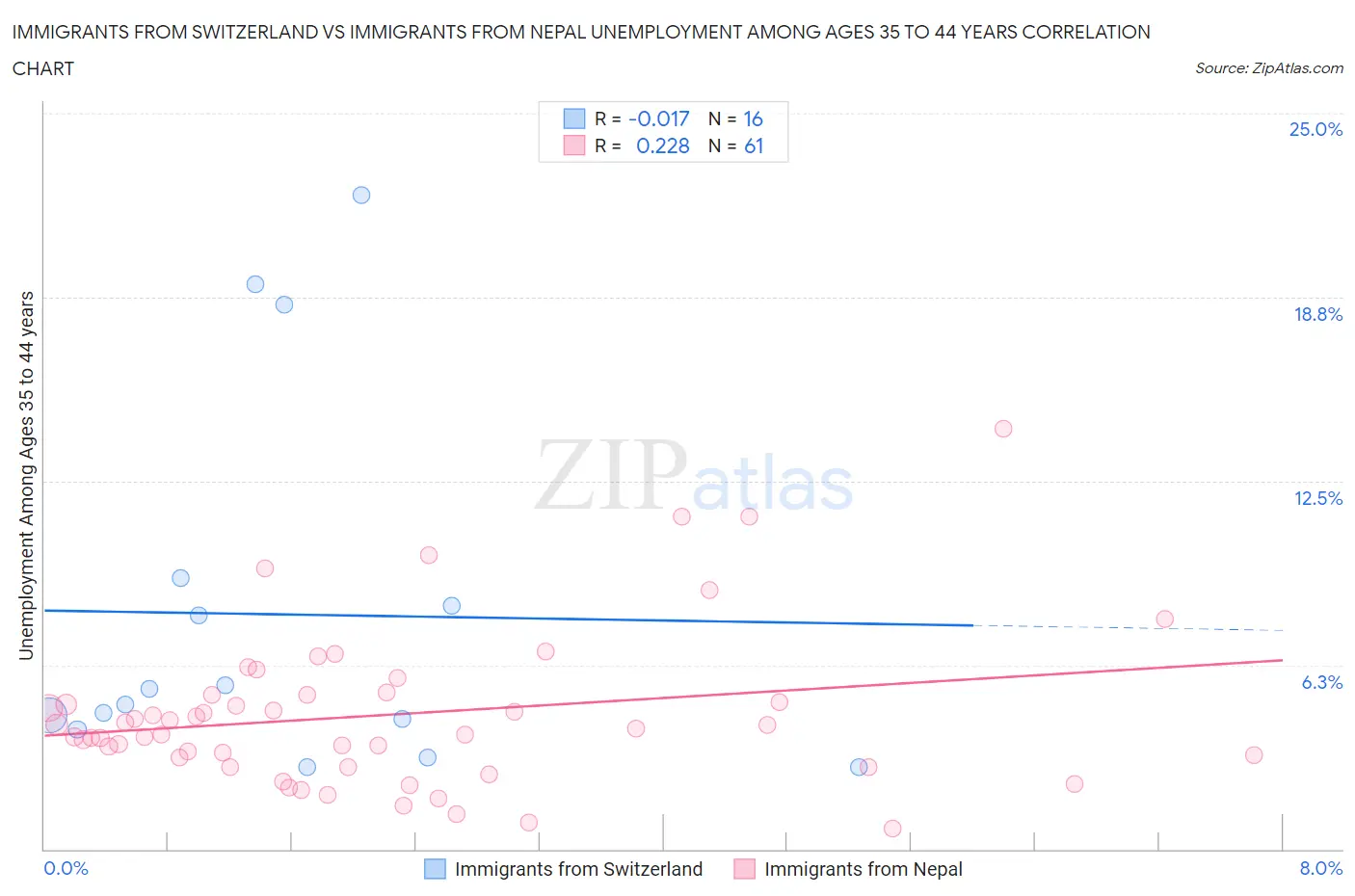 Immigrants from Switzerland vs Immigrants from Nepal Unemployment Among Ages 35 to 44 years
