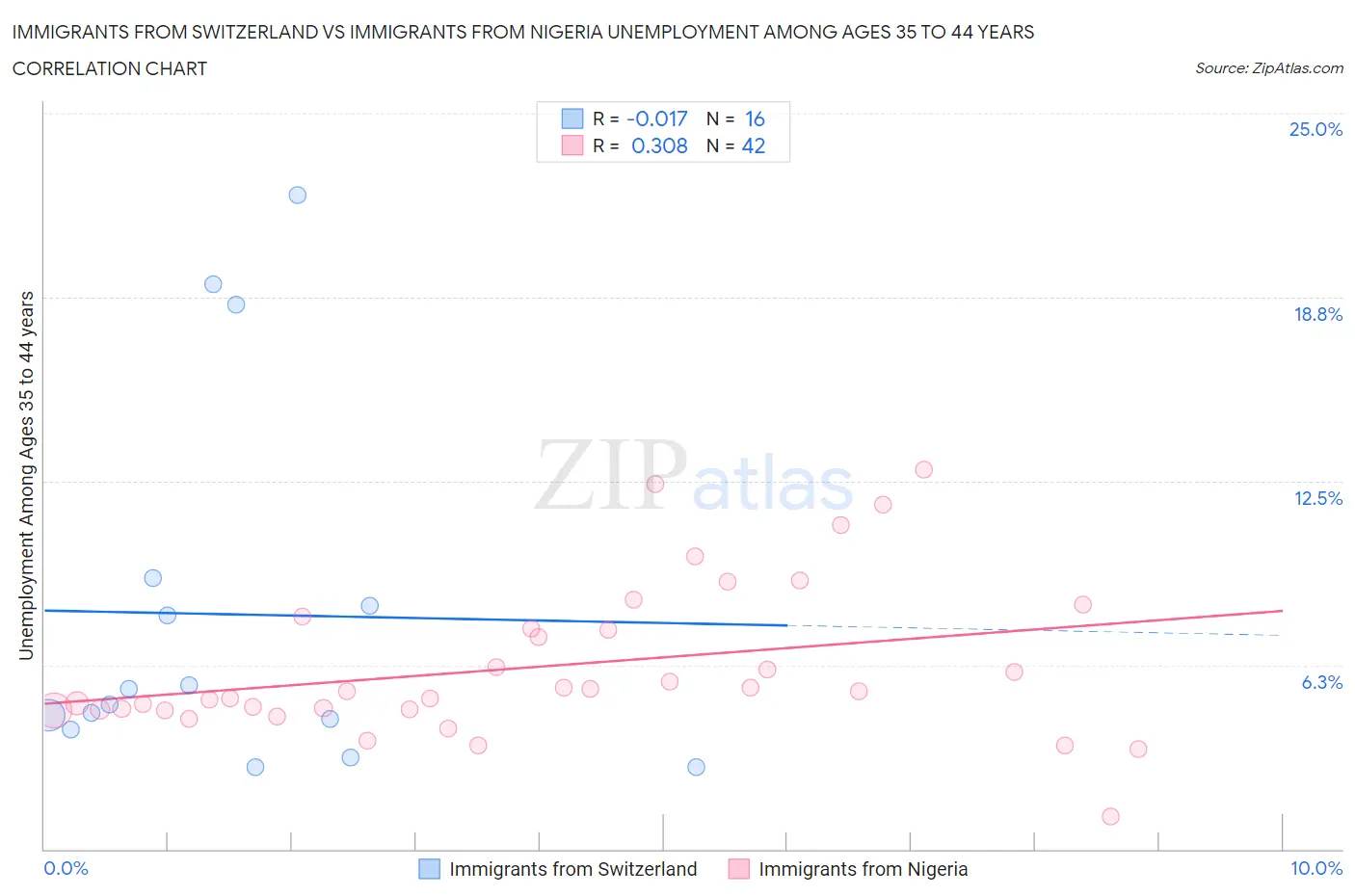 Immigrants from Switzerland vs Immigrants from Nigeria Unemployment Among Ages 35 to 44 years