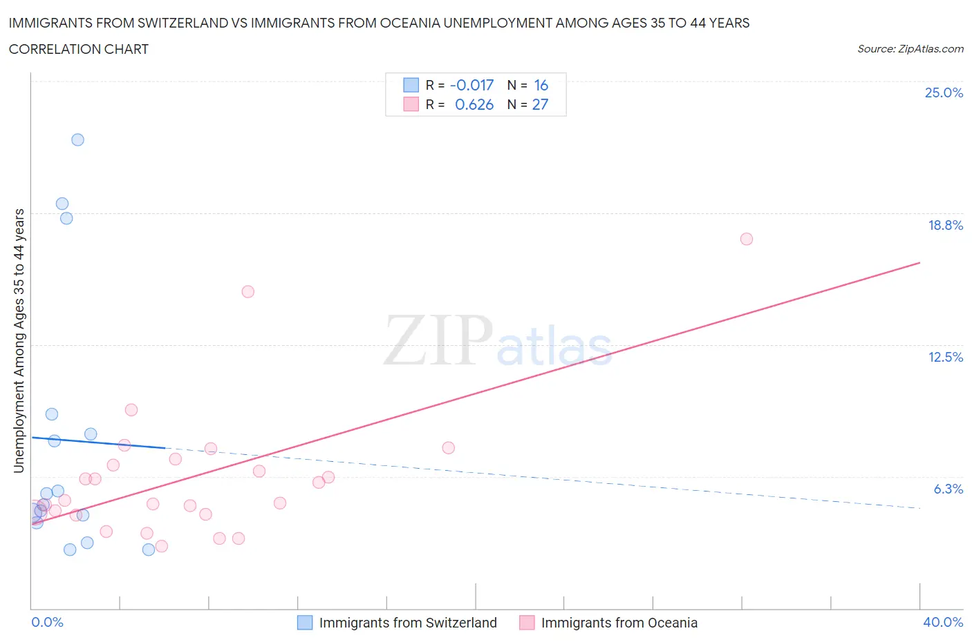 Immigrants from Switzerland vs Immigrants from Oceania Unemployment Among Ages 35 to 44 years