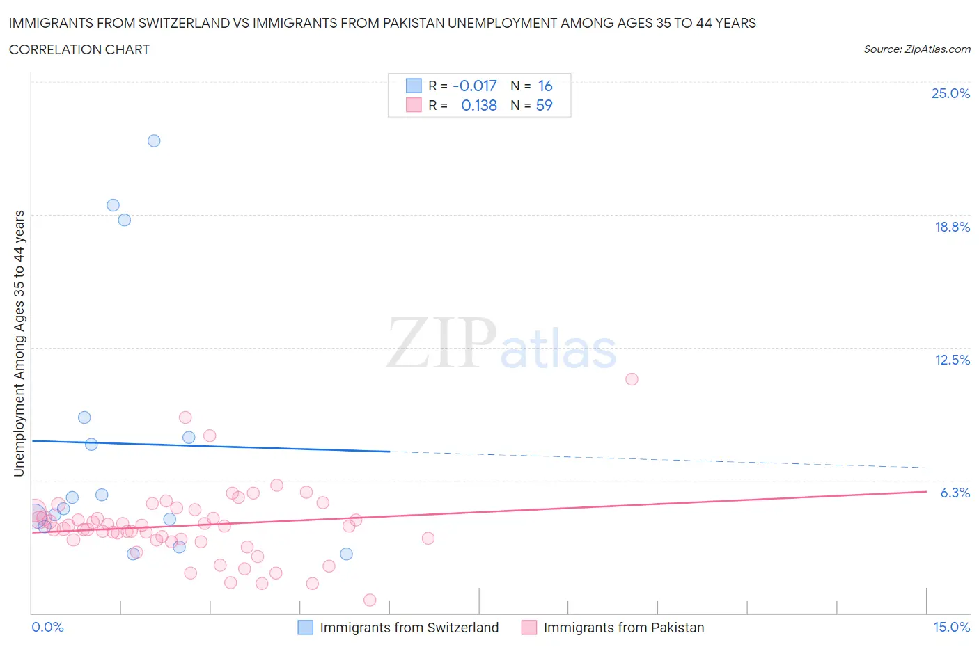 Immigrants from Switzerland vs Immigrants from Pakistan Unemployment Among Ages 35 to 44 years