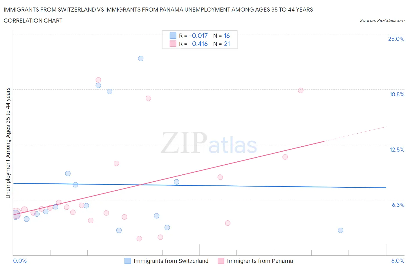 Immigrants from Switzerland vs Immigrants from Panama Unemployment Among Ages 35 to 44 years