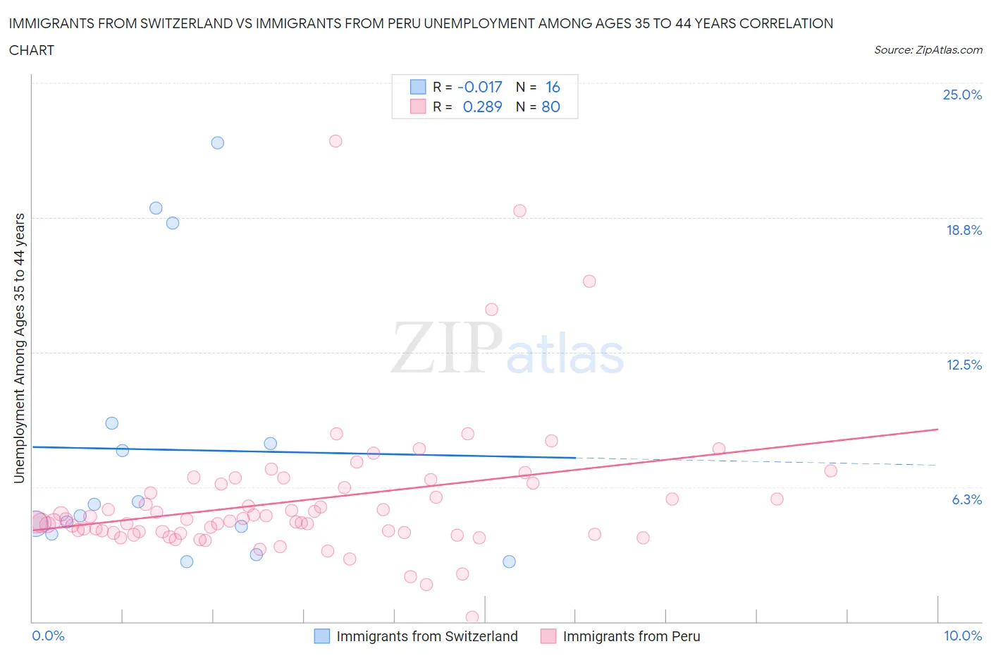Immigrants from Switzerland vs Immigrants from Peru Unemployment Among Ages 35 to 44 years