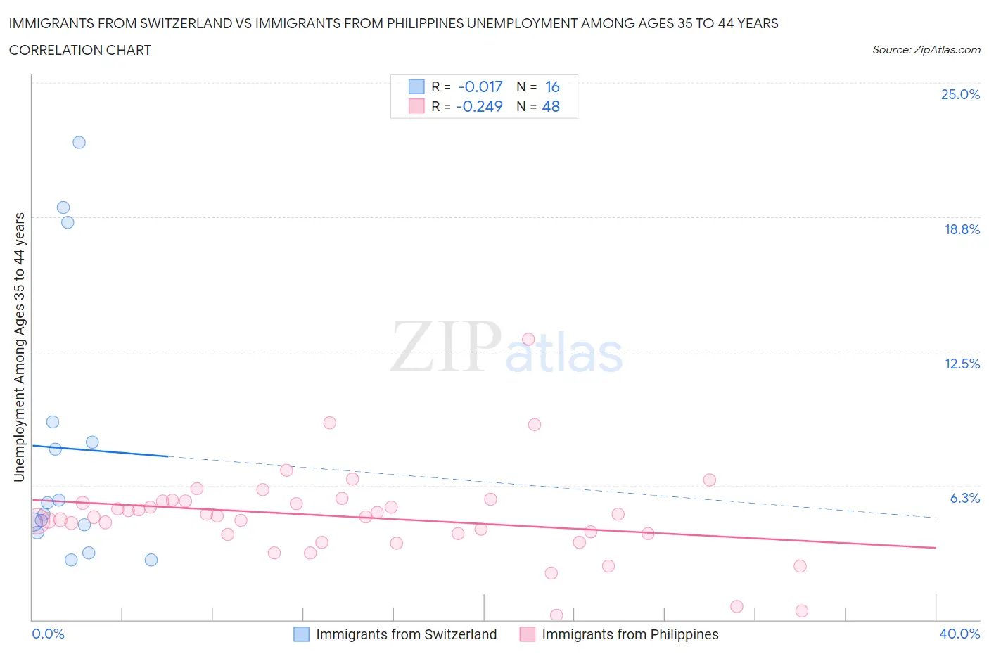 Immigrants from Switzerland vs Immigrants from Philippines Unemployment Among Ages 35 to 44 years